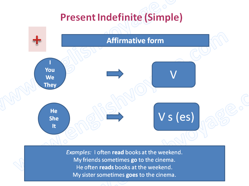 Present-Indefinite-Affirmative