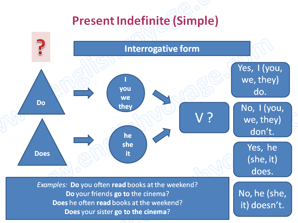 Present-Indefinite-Interrogative
