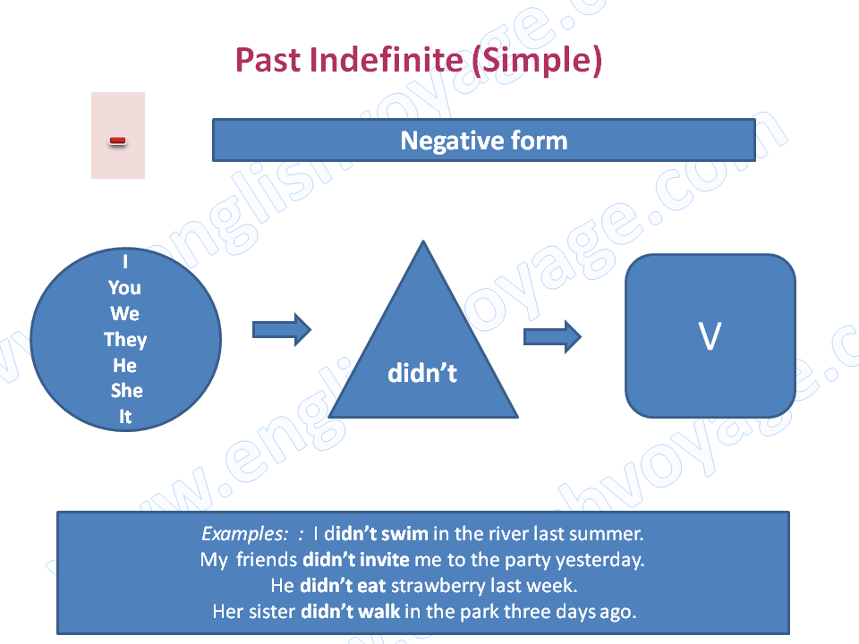 Past-Indefinite-Negative