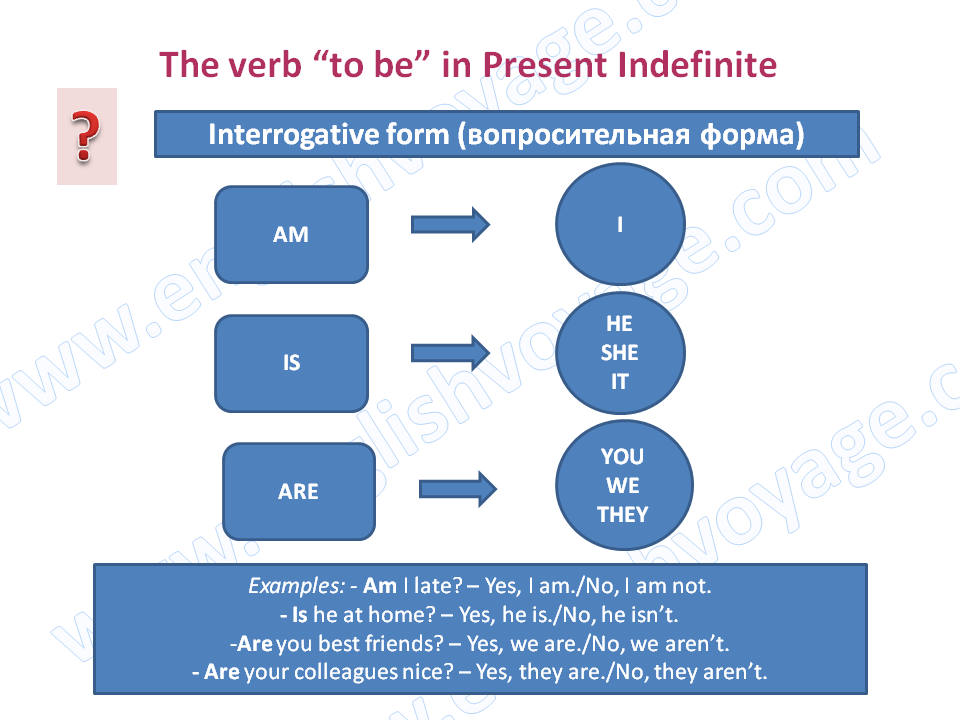 to-be-Present-Indefinite-Interrogative